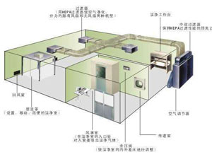 30萬級光學光電無塵車間應該怎么裝修？